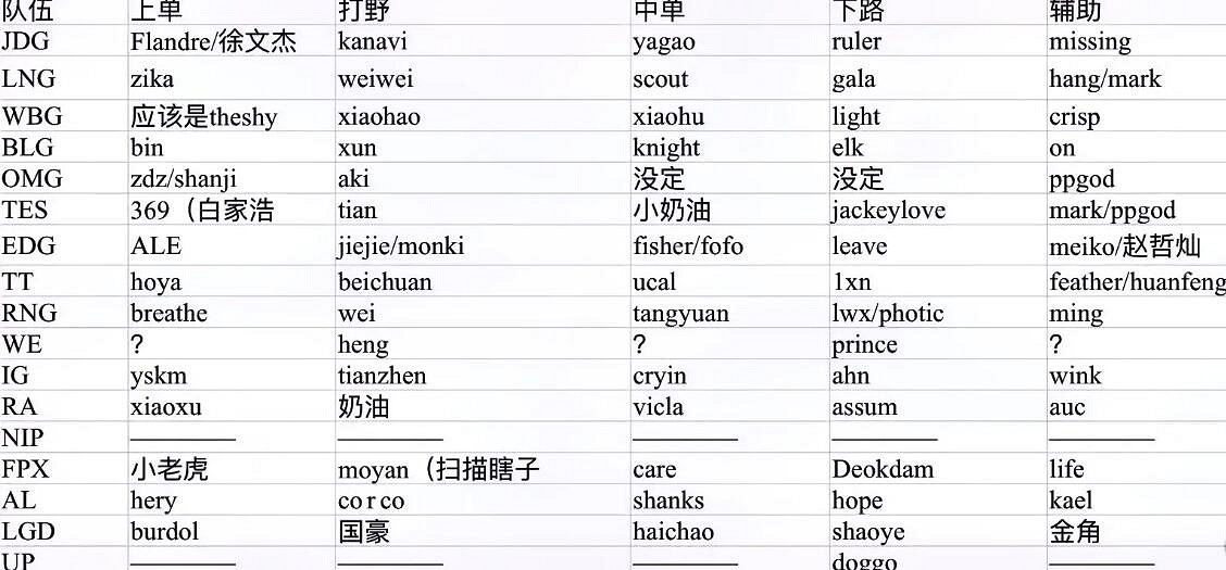 《英雄聯盟》2023聖槍哥轉會去向介紹
