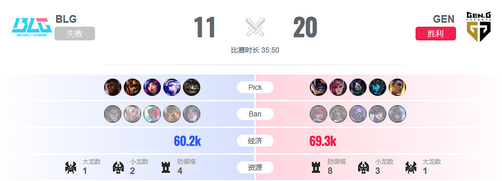 《lol》淘汰賽GEN vs BLG影片介紹