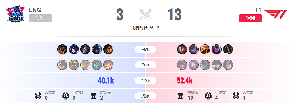 《lol》淘汰賽LNG vs T1影片介紹