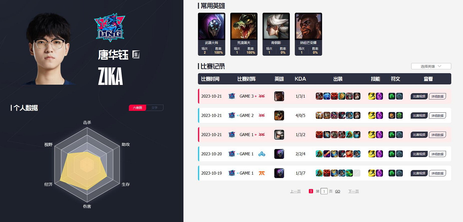 《英雄聯盟》lng戰隊成員名單介紹