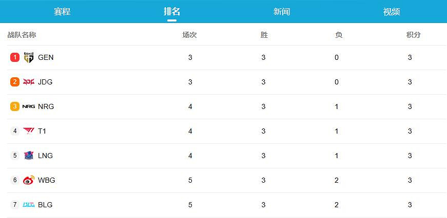 《lol》S13全球總決賽blg打gen分析介紹