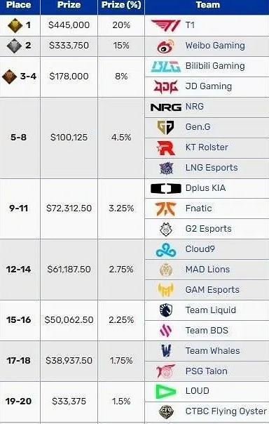 《lol》全球冠軍獎金數額一覽 《lol》全球冠軍獎金數額一覽