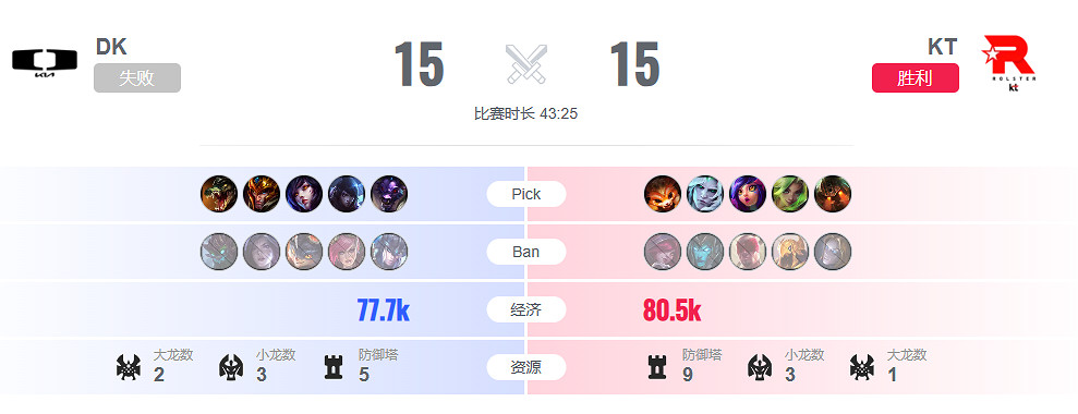 《lol》瑞士輪KT vs DK影片介紹