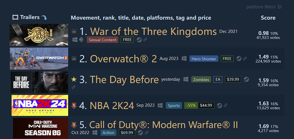 《浩劫前夕》成Steam差評榜第三僅次於《鬥陣特攻2》