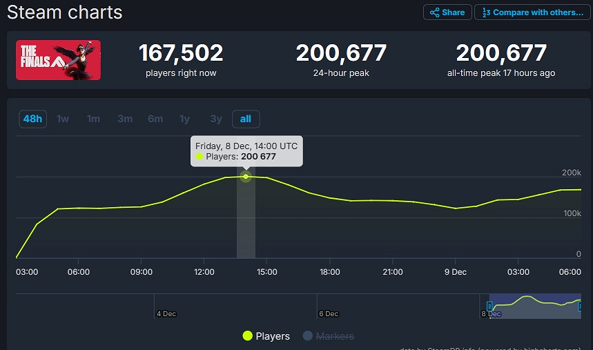 《The Finals》上線首日爆火 Steam線上峰值達20萬