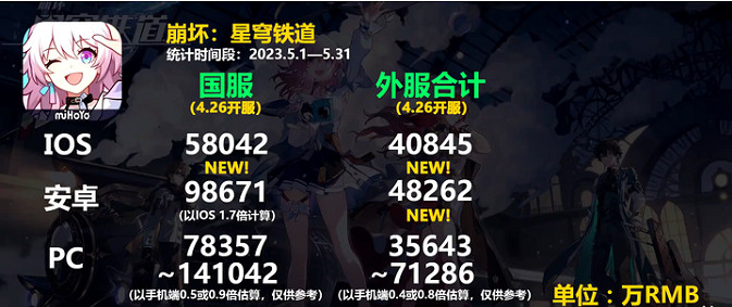 上線不到一年的星穹鐵道,怎麽就成了TGA年度最佳手遊? 上線不到一年的星穹鐵道,怎麽就成了TGA年度最佳手遊?