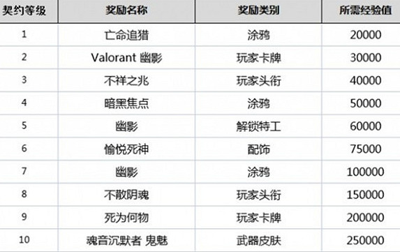《特戰英豪》英雄等級獎勵一覽