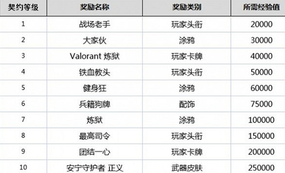 《特戰英豪》英雄等級獎勵一覽