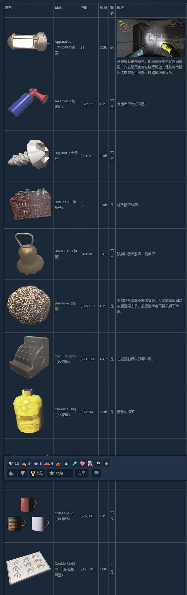 《致命公司》廢棄物價格一覽 《致命公司》廢棄物價格一覽