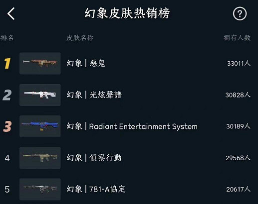 《valorant》武器皮膚排行榜一覽