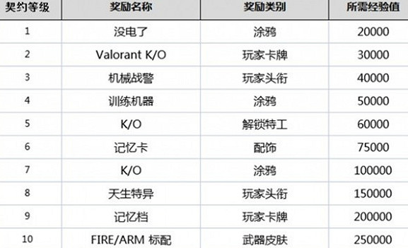 《特戰英豪》英雄解鎖時間介紹