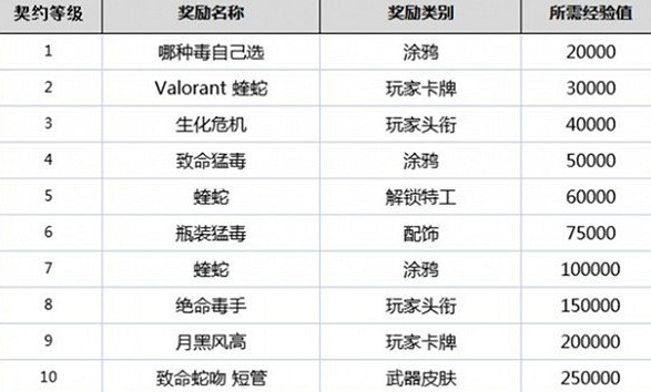 《特戰英豪》英雄等級獎勵介紹