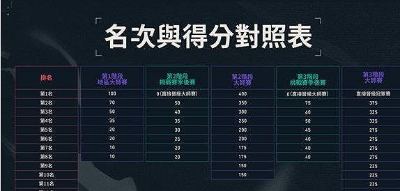 《特戰英豪》竟技段位表一覽