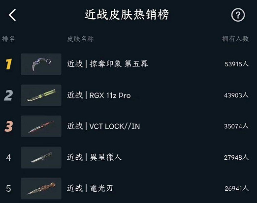 《valorant》武器皮膚排行榜一覽