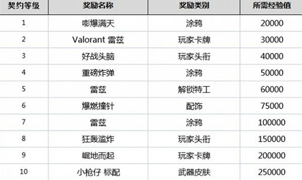 《特戰英豪》英雄等級獎勵一覽