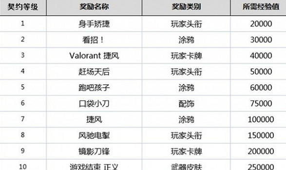 《特戰英豪》英雄等級獎勵介紹