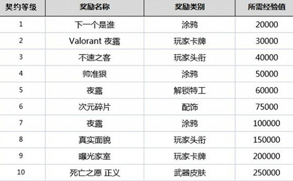 《特戰英豪》英雄等級獎勵介紹