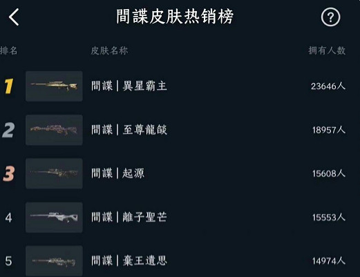 《valorant》武器皮膚排行榜一覽