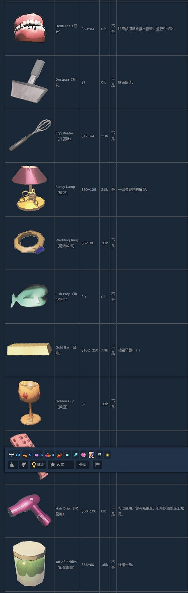 《致命公司》廢棄物價格一覽 《致命公司》廢棄物價格一覽