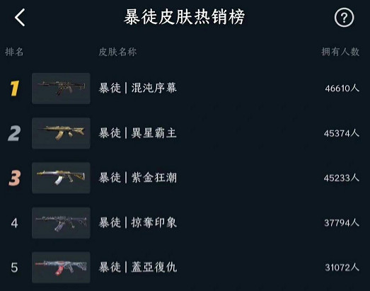 《valorant》武器皮膚排行榜一覽