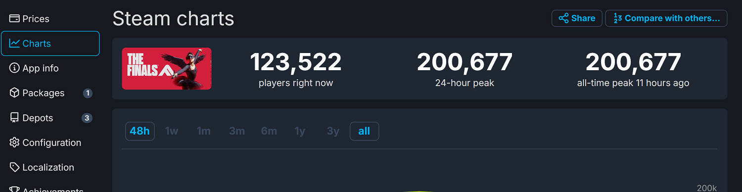 免費FPS《最終決戰》Steam褒貶不一 線上峰值20萬 免費FPS《最終決戰》Steam褒貶不一 線上峰值20萬