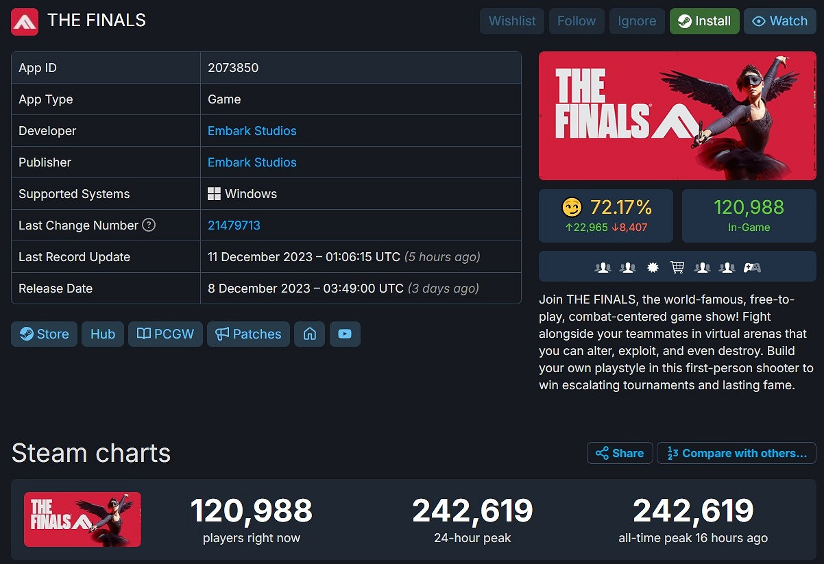 持續攀升!《The Finals》Steam同時線上人數突破24萬 持續攀升!《The Finals》Steam同時線上人數突破24萬