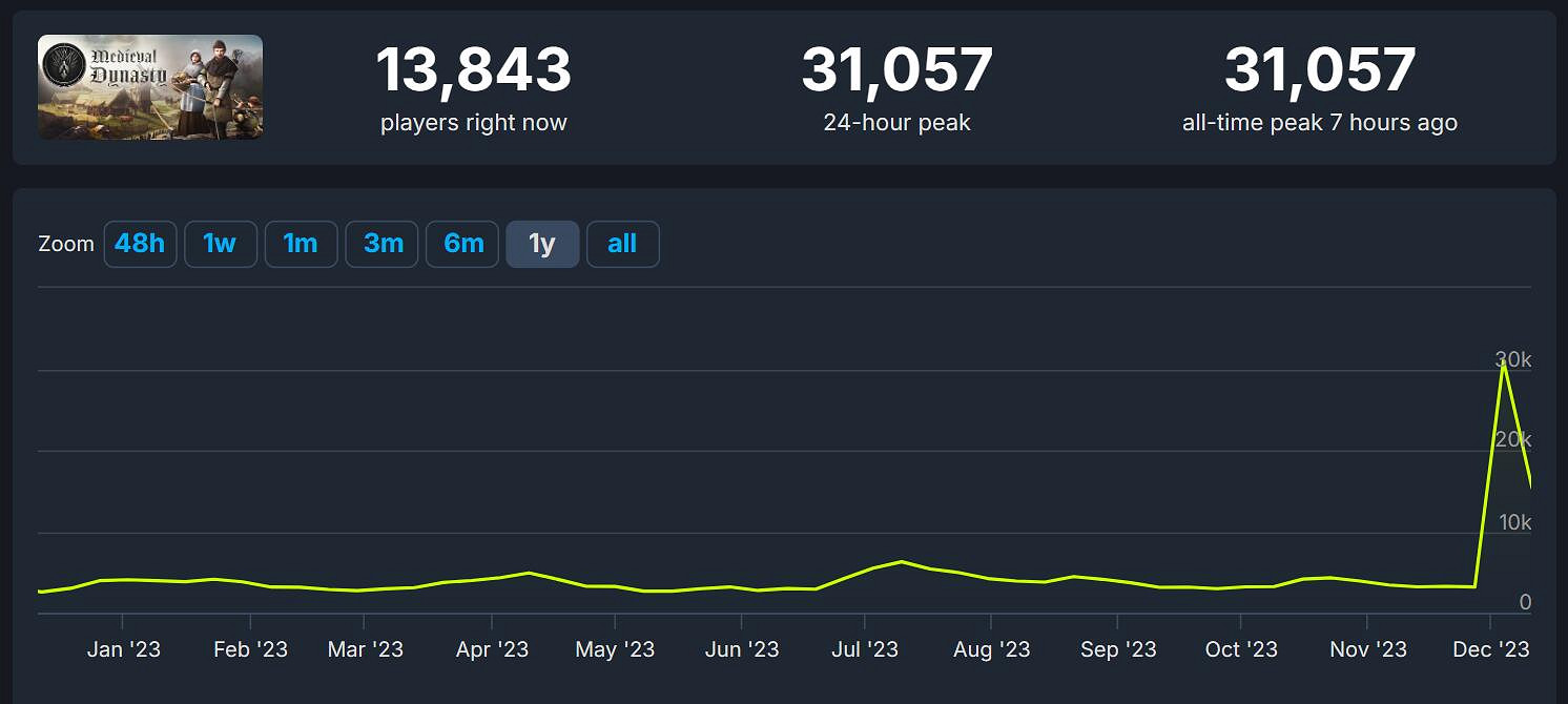 獨樂不如眾樂 《中世紀王朝》更新合作模式後熱度暴漲