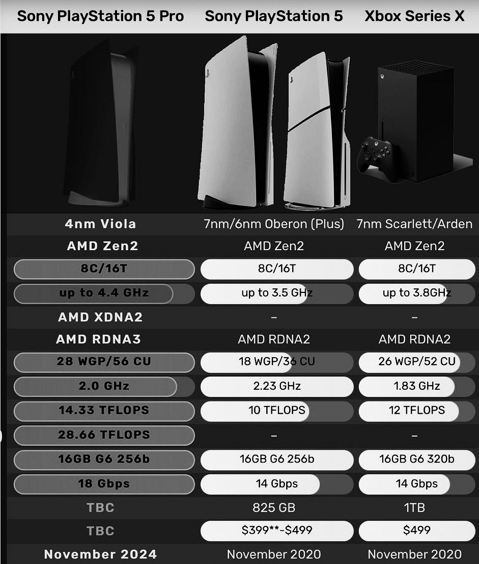 PS5 Pro訊息泄露登上熱搜！網友：首先你得搶得到啊