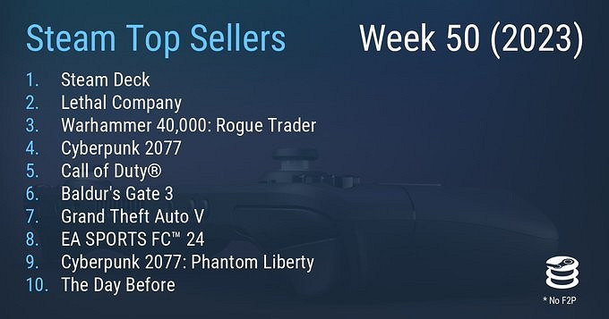 Steam最新一周銷量榜 Steam Deck登頂四連冠