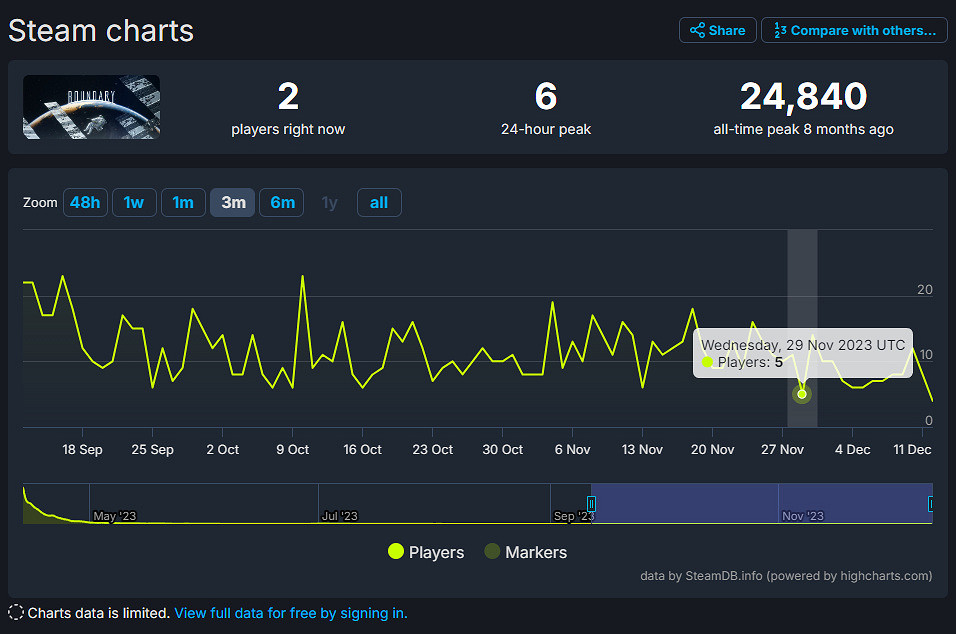 還沒跑路？中國大陸研發FPS《邊境》開啟長達半個月的維護