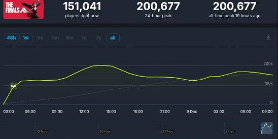 《The Finals》公測時間介紹 《The Finals》公測時間介紹