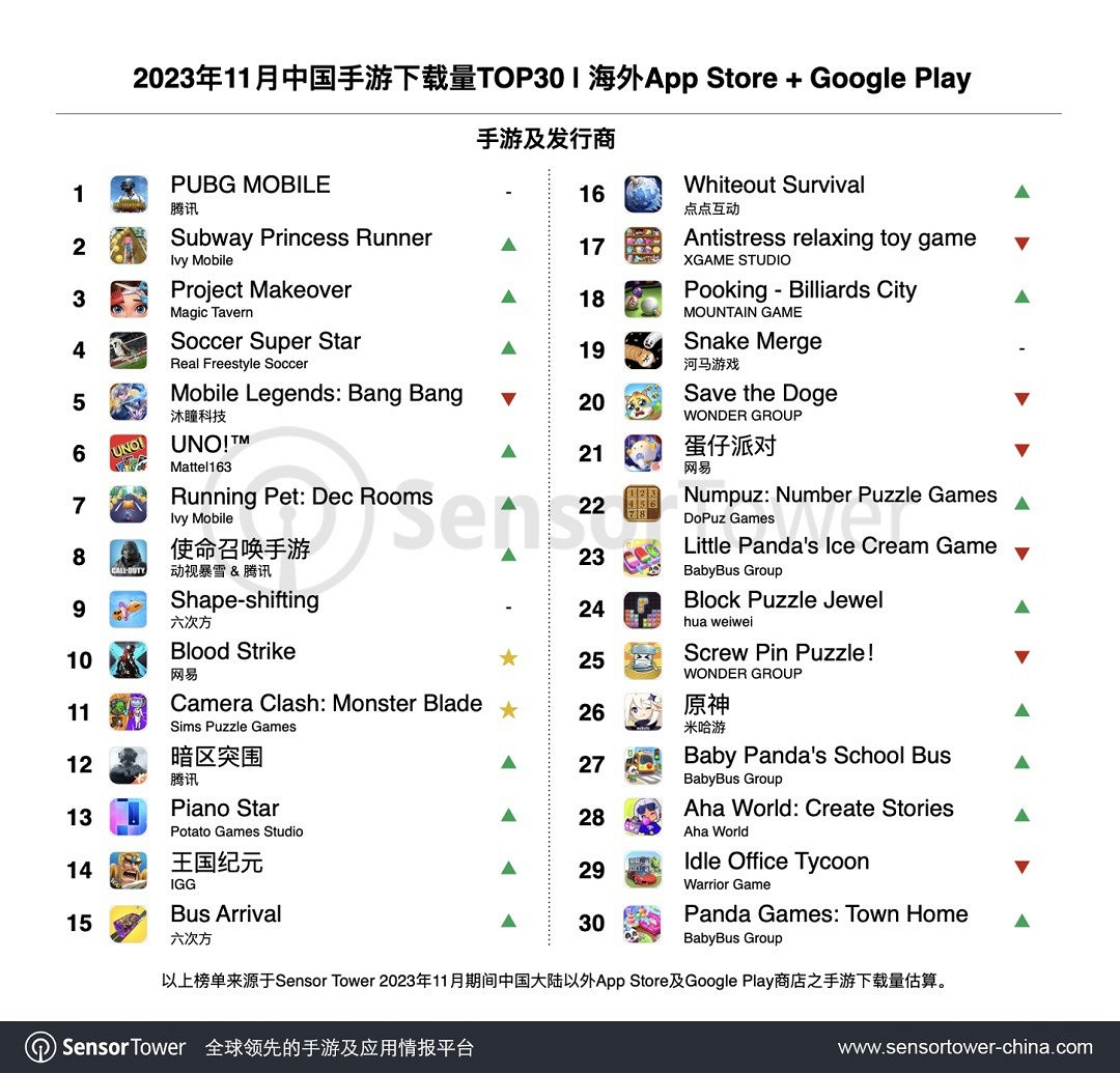 11月中國手遊出海榜單：《原神》登頂手遊收入增長榜