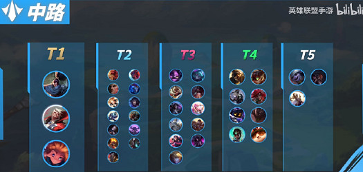 《英雄聯盟手遊》4.4C版本中路英雄推薦 T1中路英雄排行 《英雄聯盟手遊》4.4C版本中路英雄推薦 T1中路英雄排行