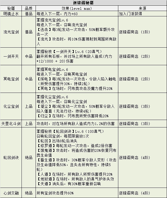 《地下城物語》俠客島全秘籍獲取方式 《地下城物語》俠客島全秘籍獲取方式