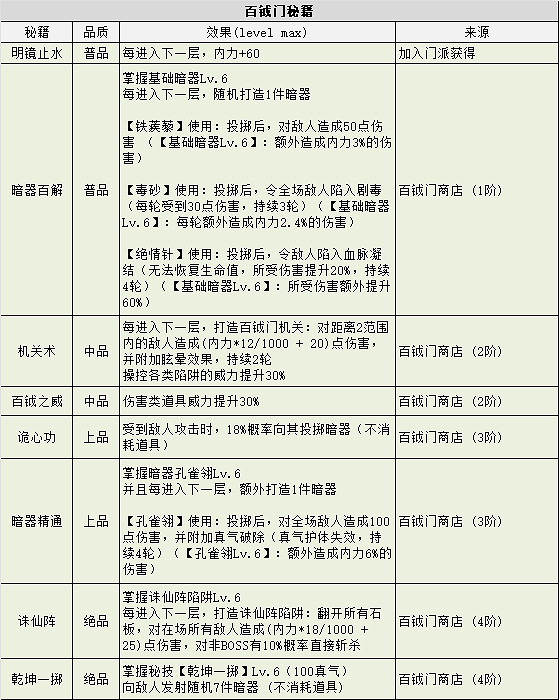 《地下城物語》俠客島全秘籍獲取方式 《地下城物語》俠客島全秘籍獲取方式