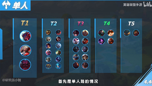 《英雄聯盟手遊》4.4C版本單人路英雄推薦 《英雄聯盟手遊》4.4C版本單人路英雄推薦