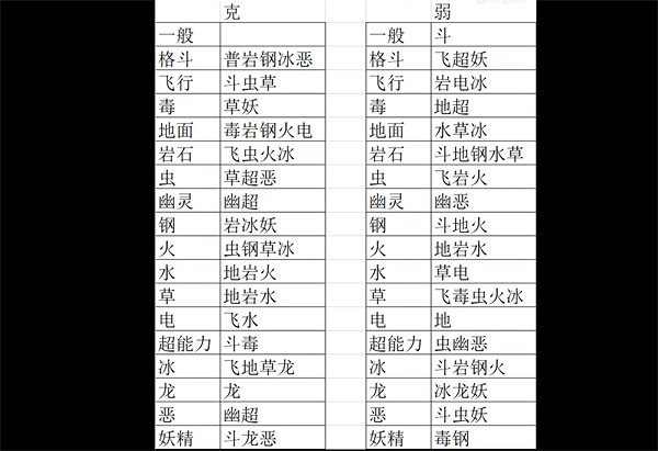 《寶可夢朱紫》屬性克制關係表