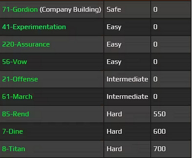《致命公司》星球難易度一覽 《致命公司》星球難易度一覽