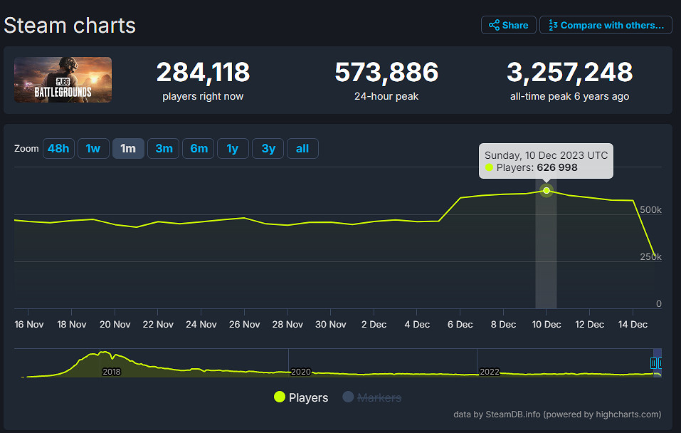 《絕地求生》新地圖帶動線上破62萬 累計營收30億美元