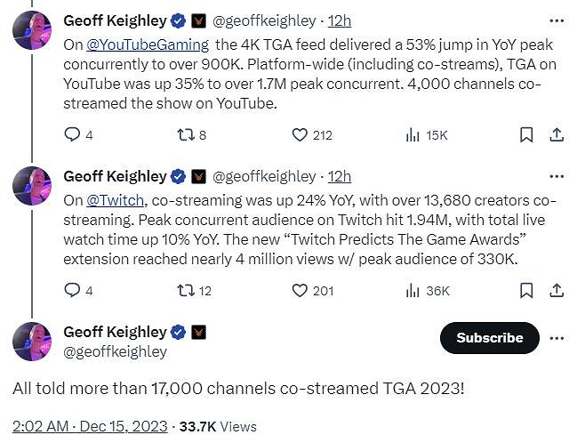 TGA 2023觀看人數達1.18億次 十年歷史最高紀錄 TGA 2023觀看人數達1.18億次 十年歷史最高紀錄