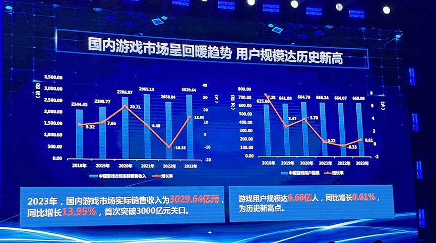 2023年中國遊戲產業報告：中國遊戲市場收入3000億元