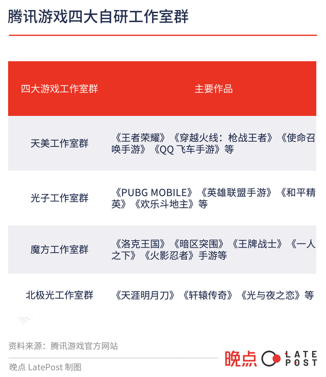 拆解騰訊遊戲魔方工作室群:聚光燈外的突圍 拆解騰訊遊戲魔方工作室群:聚光燈外的突圍