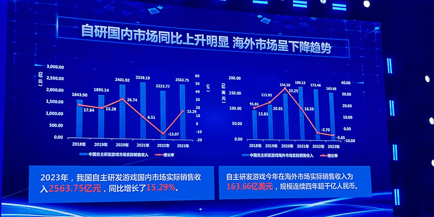 2023年中國遊戲產業報告：中國遊戲市場收入3000億元