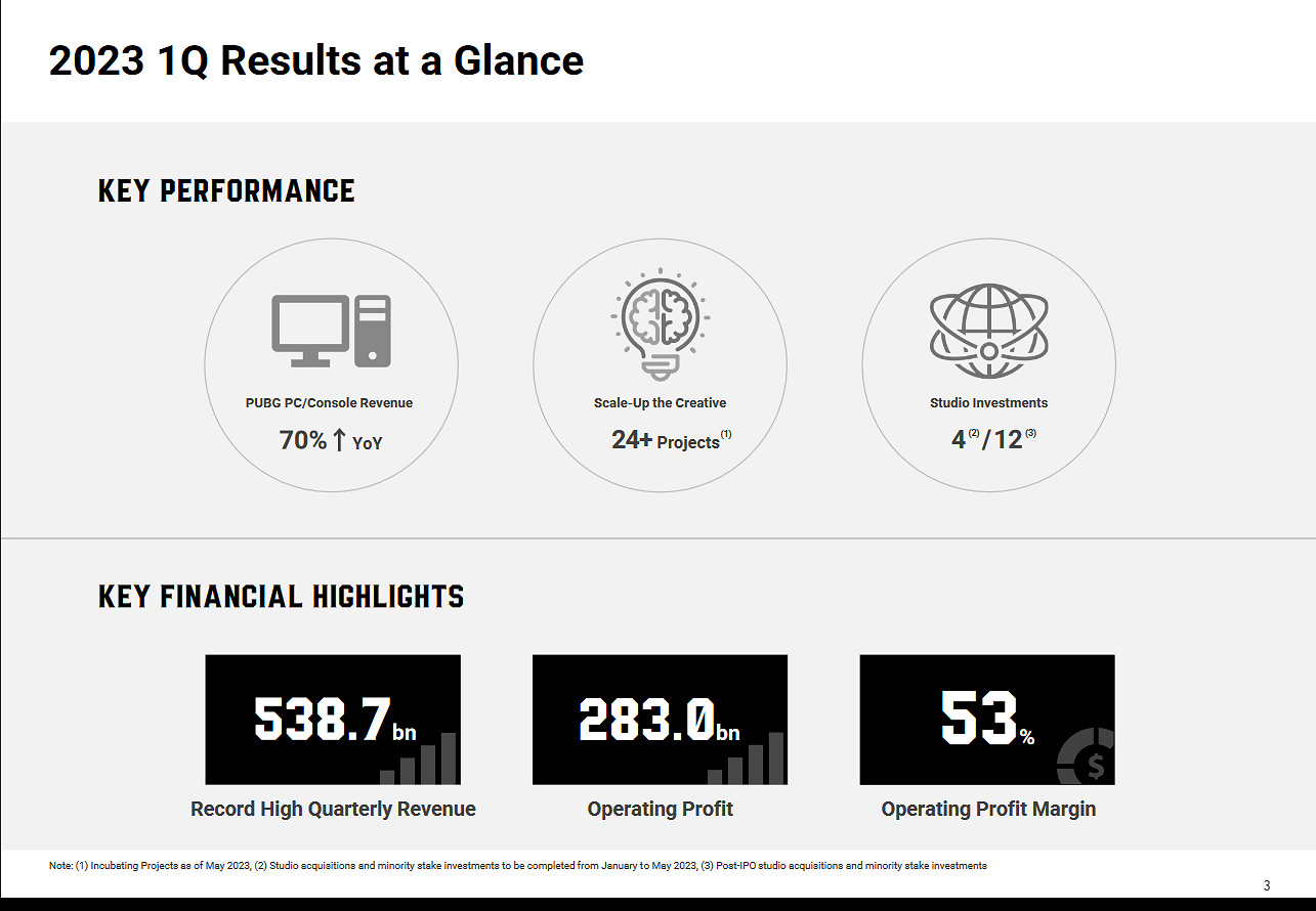 Krafton財報:吃雞表現依然強勁 Q1收入達4.08億美元 Krafton財報:吃雞表現依然強勁 Q1收入達4.08億美元