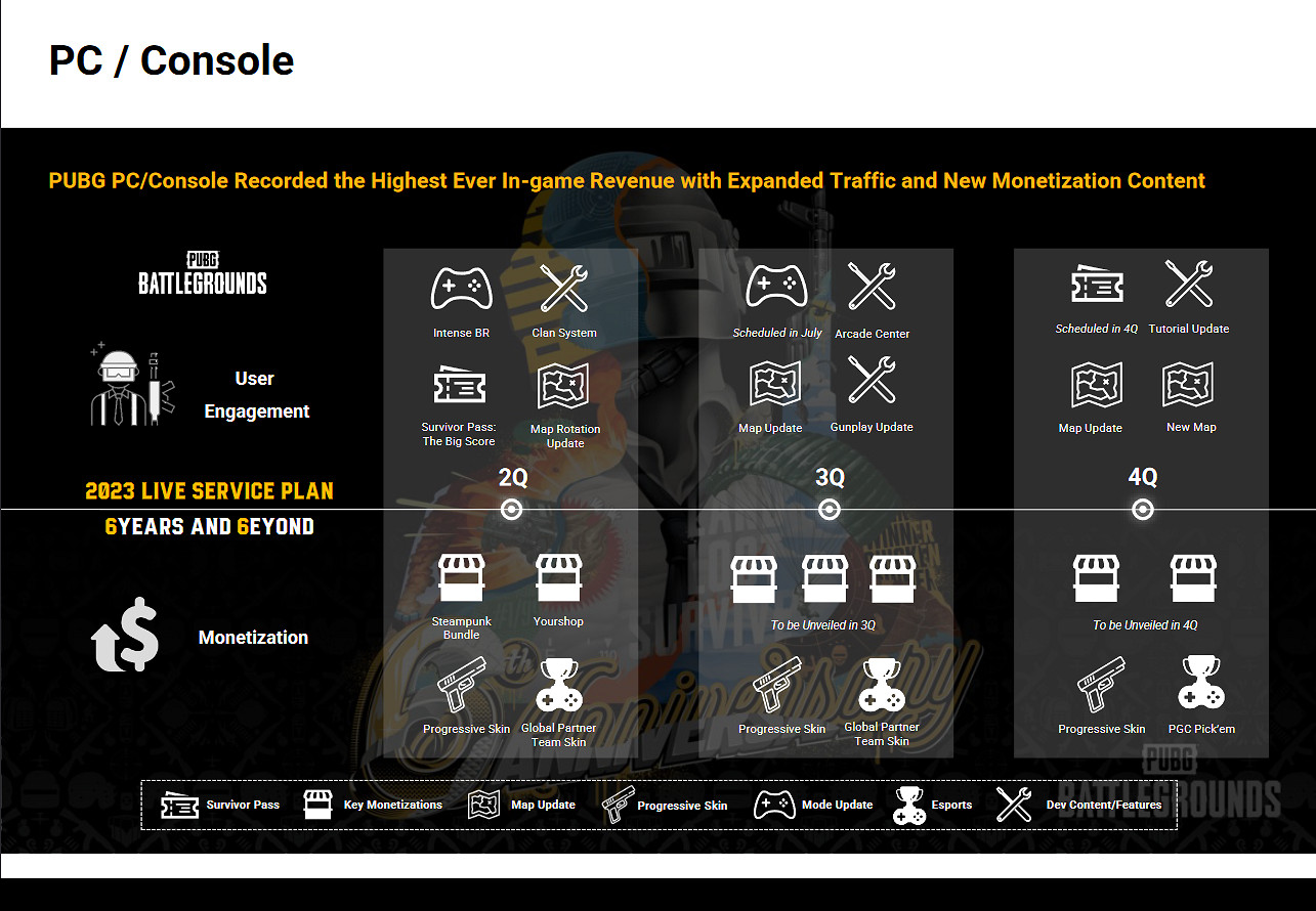 Krafton財報:吃雞表現依然強勁 Q1收入達4.08億美元 Krafton財報:吃雞表現依然強勁 Q1收入達4.08億美元