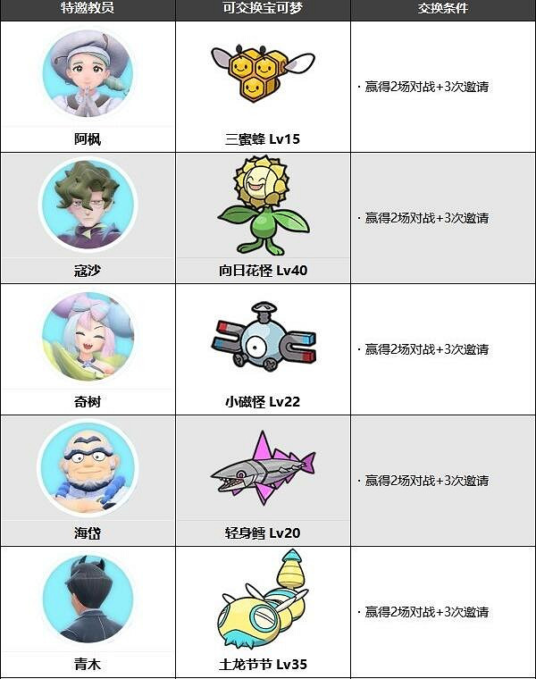 《寶可夢朱紫》dlc訓練家可交換寶可夢一覽 《寶可夢朱紫》dlc訓練家可交換寶可夢一覽