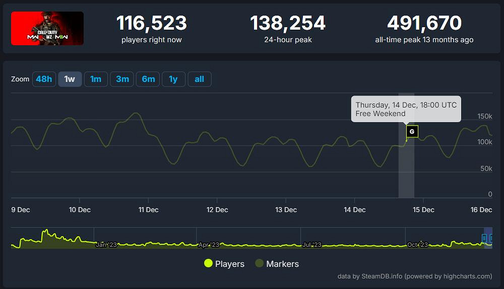 《決勝時刻:現代戰爭3》Steam免費試玩活動火熱進行中 《決勝時刻:現代戰爭3》Steam免費試玩活動火熱進行中