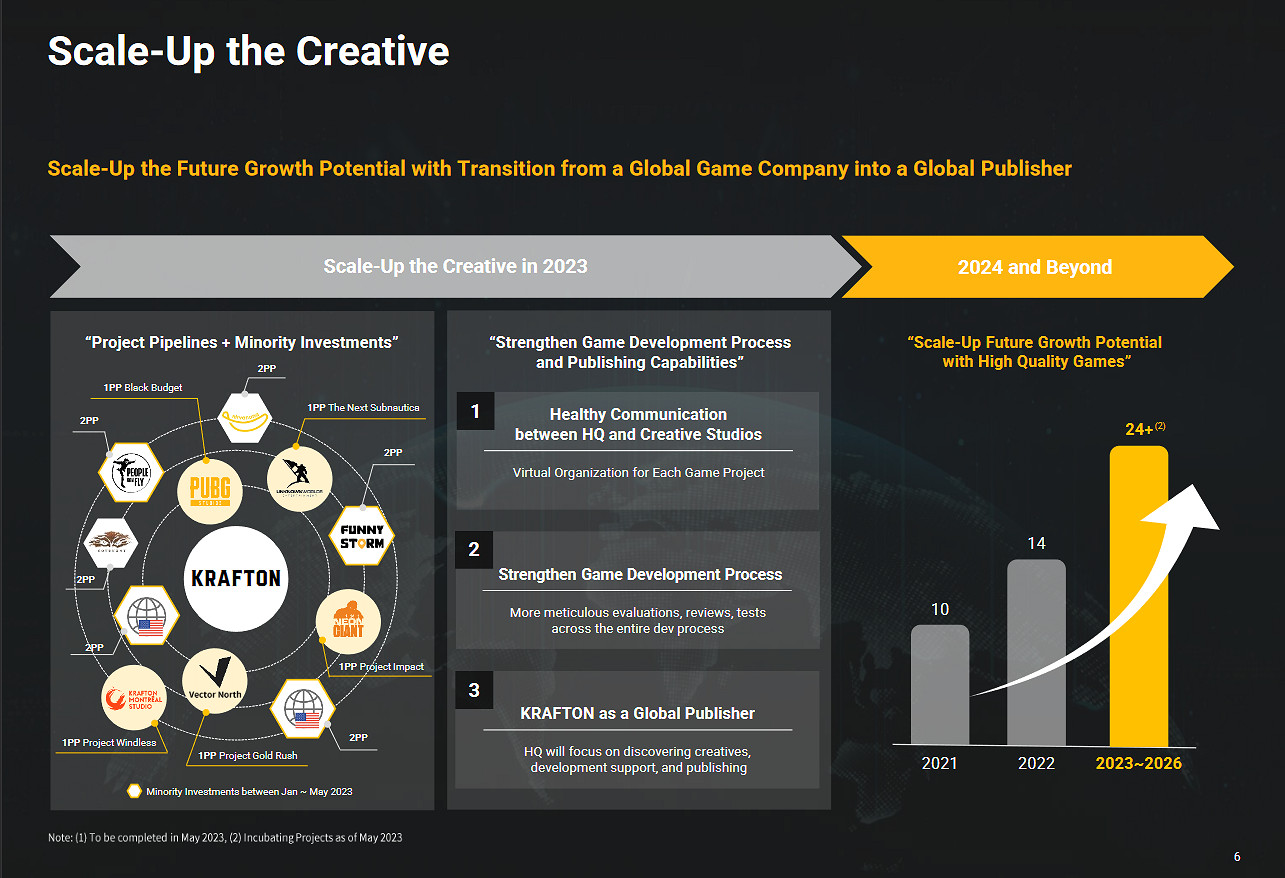 Krafton財報:吃雞表現依然強勁 Q1收入達4.08億美元 Krafton財報:吃雞表現依然強勁 Q1收入達4.08億美元