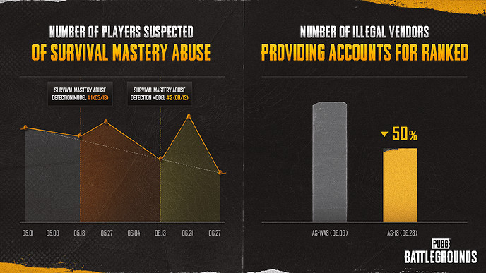 《絕地求生》每周至少封禁6萬外掛 即將加入AI反作弊 《絕地求生》每周至少封禁6萬外掛 即將加入AI反作弊