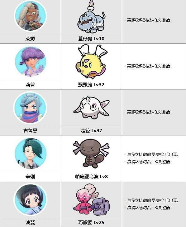 《寶可夢朱紫》dlc訓練家可交換寶可夢一覽 《寶可夢朱紫》dlc訓練家可交換寶可夢一覽